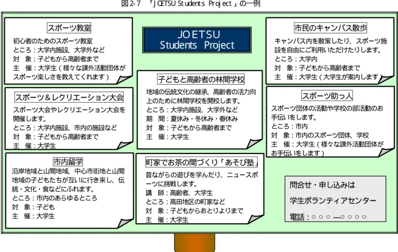 図 2- 7  「J O ETSU   St udent s  Pr oj ect 」の一例 