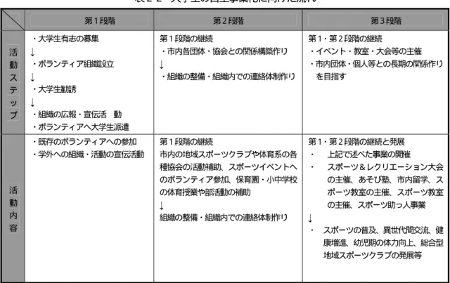 表 2- 2  大学生の自主事業化に向けた流れ  第 1 段階  第 2 段階  第 3 段階  活 動 ス テ ッ プ  ・大学生有志の募集 ↓ ・ボランティア組織設立 ↓・大学生勧誘 ↓・組織の広報・宣伝活  動  ・ボランティアへ大学生派遣  第 1 段階の継続  ・市内各団体・協会との関係構築作り ↓ ・組織の整備・組織内での連絡体制作り  第 1・第 2 段階の継続  ・イベント・教室・大会等の主催  ・市内団体・個人等との長期の関係作りを目指す  活 動 内 容  ・既存のボランティアへの参加 