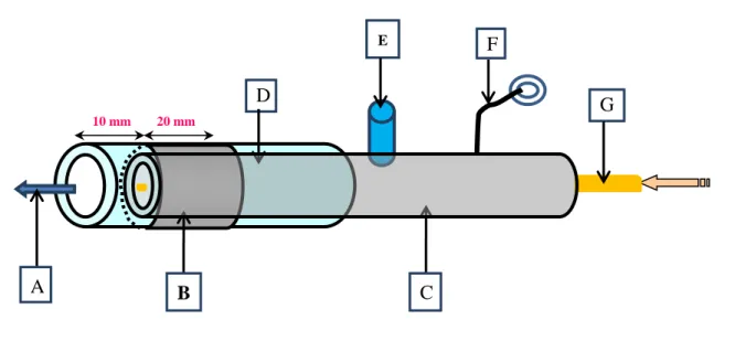 Figure 2.2 Schematic illustration of plasma torch; A: Plasma jet; B: grounded outer electrode; 