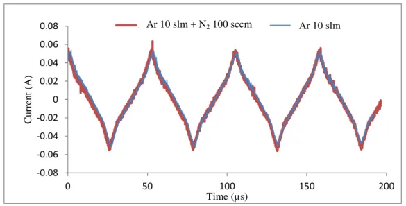 Figure 2.11 Comparison of waveforms of total current in Ar discharge before and after N 2