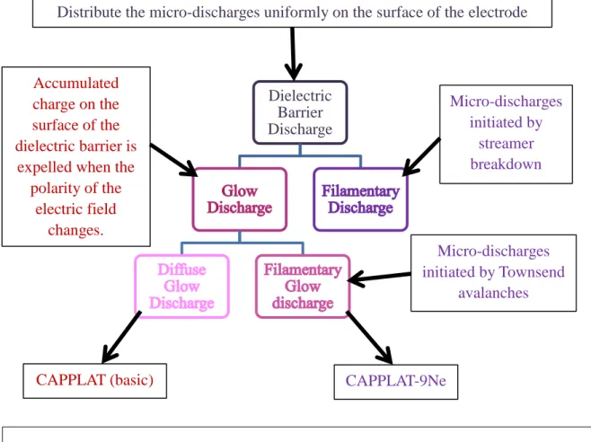 Figure 2.12 Difference between diffuse glow discharge and filamentary glow discharge 