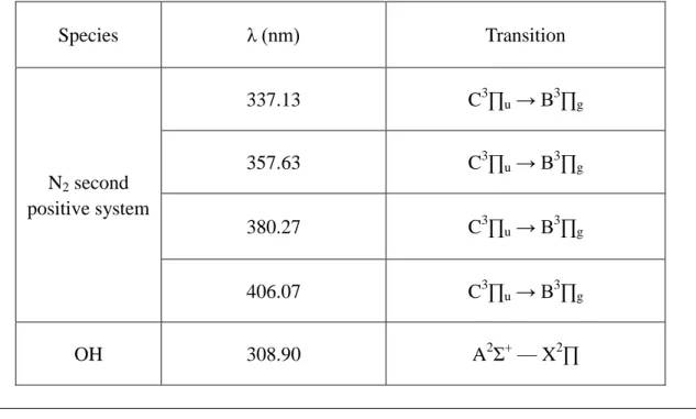Table  1:  Summary  of  the  some  prominent  active  species  of  N 2   and  OH  species  (wavelength range of 308– 426 nm) detected in Ar- N 2  plasma discharge