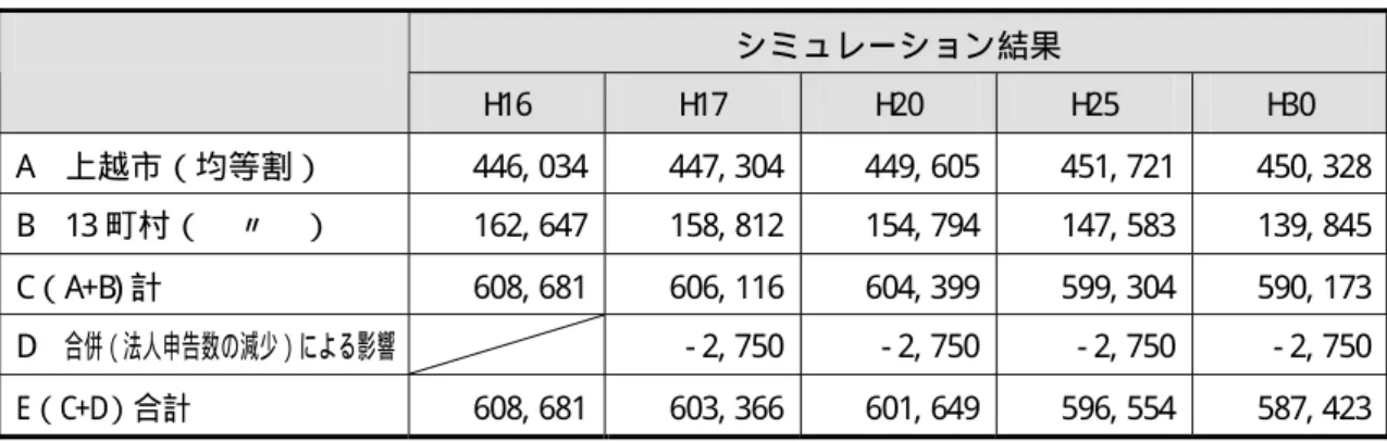 図表 3- 15  市町村合併による法人市民税（均等割）の変化  （単位：千円）  シミュレーション結果  H 16  H 17  H 20  H 25  H 30  A  上越市（均等割）  446, 034  447, 304  449, 605  451, 721  450, 328  B  13 町村（  〃  ）  162, 647  158, 812  154, 794  147, 583  139, 845  C（A+B) 計  608, 681  606, 116  604, 399  59