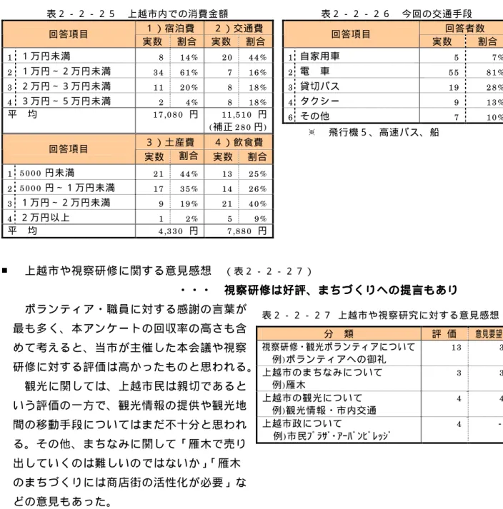 表 ２ − ２ − ２ ５   上 越 市 内 で の 消 費 金 額   １ ） 宿 泊 費   ２ ） 交 通 費   回 答 項 目   実 数   割 合   実 数   割 合   1   １ 万 円 未 満 8  1 4 %   2 0 4 4 % 2   １ 万 円 ∼ ２ 万 円 未 満 3 4  6 1 %   7 1 6 % 3   ２ 万 円 ∼ ３ 万 円 未 満 1 1  2 0 %   8 1 8 % 4   ３ 万 円 ∼ ５ 万 円 未 満 2  4 %   8 1 8 % 