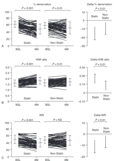 TABLE 2. Changes in % Denervation, Heart/Mediastinum Count Ratio, Washout Rate, Left Ventricular Volume, and Left Ventricular Ejection Fraction in Both Groups