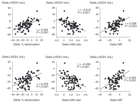 TABLE 3. Univariate and Multivariate Linear Model of Delta-WR