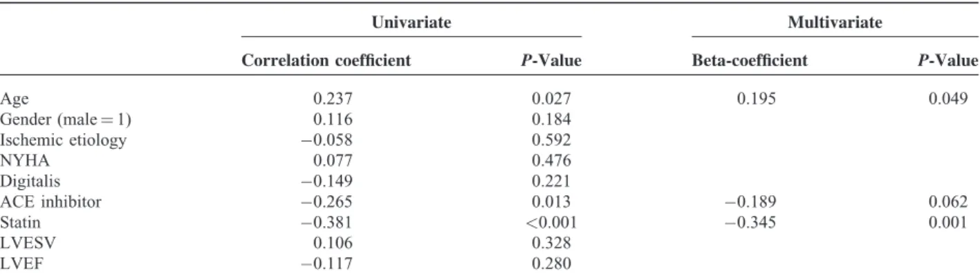 TABLE 4. Univariate and Multivariate Linear Model of Delta-WR in the Patients Treated With Beta-Blocker
