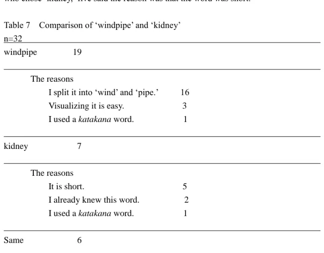 Table 7    Comparison of ‘windpipe’ and ‘kidney’ 