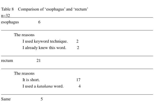 Table 8    Comparison of ‘esophagus’ and ‘rectum’ 