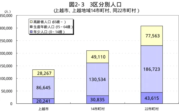図 2- 3  ３ 区 分 別 人 口 （ 上越市、 上越地域14市町村、 同22市町村） 2 0 ,2 4 1 3 0 ,8 3 5 4 3 ,6 1 58 6 ,6 4 51 3 0 ,5 3 4 1 8 6 ,7 2 32 8 ,2 6 74 9 ,1 1 07 7 ,5 6 3 0 50,000100,000150,000200,000250,000300,000350,000 上越市 14市町村 22市町村（人）高齢者人口（65歳∼）生産年齢人口（15∼64歳）年少人口（０∼14歳） （ 注 ） 