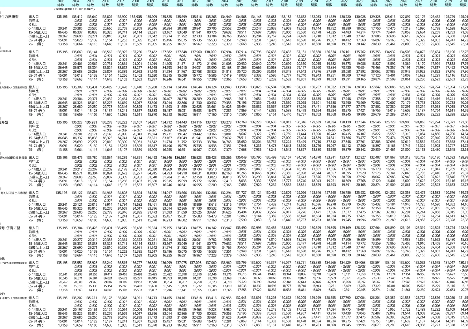 表 3-1  上越市における将来人口推計の結果（ まと め） H15 H16 H17 H18 H19 H20 H21 H22 H23 H24 H25 H26 2003 2004 2005 2006 2007 2008 2009 2010 2011 2012 2013 2014 総数 総数 総数 総数 総数 総数 総数 総数 総数 総数 総数 総数 ※ 実績値（ 県推計人口、 H15.10.1現在） mod ①出生力回復型 総人口 135,195 135,412 135,640 135,802 135,900