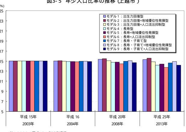 図 3- 5  年 少 人 口 比 率 の 推 移 （ 上 越 市 ） 5791113151719212325 平成  15年 平成  16 平成  20年 平成  25年 2003年 2004年 2008年 2013年(％)モデル１：出生力回復型 モデル２：出生力回復+地域優位性発揮型モデル３：出生力回復+人口流出抑制型モデル４：長寿型モデル５：長寿+地域優位性発揮型モデル６：長寿+人口流出抑制型モデル７：長寿・子育て型 モデル８：長寿・子育て+地域優位性発揮型モデル９：長寿・子育て+人口流出抑制型 （注