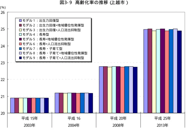 図 3- 9  高 齢 化 率 の 推 移 （ 上 越 市 ） 20212223242526 平成  15年 平成  16 平成  20年 平成  25年 2003年 2004年 2008年 2013年(％)モデル１：出生力回復型モデル２：出生力回復+地域優位性発揮型モデル３：出生力回復+人口流出抑制型モデル４：長寿型モデル５：長寿+地域優位性発揮型モデル６：長寿+人口流出抑制型モデル７：長寿・子育て型モデル８：長寿・子育て+地域優位性発揮型モデル９：長寿・子育て+人口流出抑制型 （注）2 0 0 3 （平
