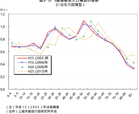 図 3- 10  5歳 階 級 別 人 口 構 造 の 推 移 （ ①出生力回復型） 0.00.20.40.60.81.01.2 0  -4 5  -9 1 0  -1 4 1 5  -1 9 2 0  -2 4 2 5  -2 9 3 0  -3 4 3 5  -3 9 4 0  -4 4 4 5  -4 9 5 0  -5 4 5 5  -5 9 6 0  -6 4 6 5  -6 9 7 0  -7 4 7 5  -7 9 8 0  -8 4 8 5 -（万人）H15  (2003）年H16  (20