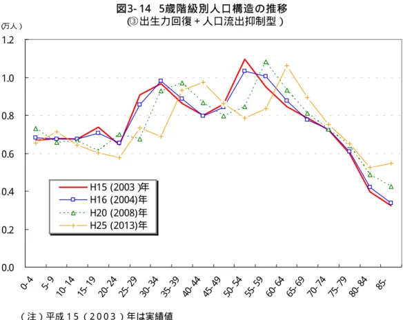 図 3- 14  5歳 階 級 別 人 口 構 造 の 推 移 （ ③出生力回復＋人口流出抑制型） 0.00.20.40.60.81.01.2 0  -4 5  -9 1 0  -1 4 1 5  -1 9 2 0  -2 4 2 5  -2 9 3 0  -3 4 3 5  -3 9 4 0  -4 4 4 5  -4 9 5 0  -5 4 5 5  -5 9 6 0  -6 4 6 5  -6 9 7 0  -7 4 7 5  -7 9 8 0  -8 4 8 5 -（万人）H15  ( 2003）年