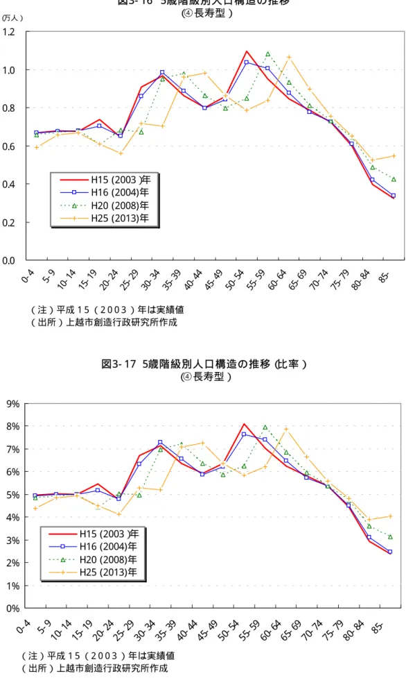 図 3- 16  5歳 階 級 別 人 口 構 造 の 推 移 （ ④長寿型） 0.00.20.40.60.81.01.2 0  -4 5  -9 1 0  -1 4 1 5  -1 9 2 0  -2 4 2 5  -2 9 3 0  -3 4 3 5  -3 9 4 0  -4 4 4 5  -4 9 5 0  -5 4 5 5  -5 9 6 0  -6 4 6 5  -6 9 7 0  -7 4 7 5  -7 9 8 0  -8 4 8 5 -（万人）H15  ( 2003）年H16  (2004