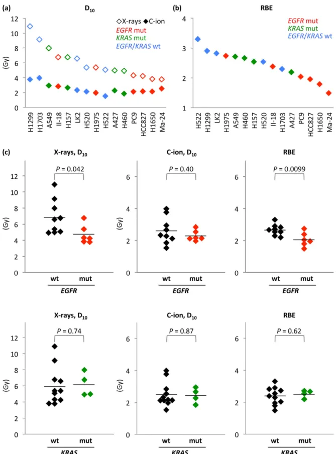 Figure 1.  Sensitivity of EGFR-mutant, KRAS-mutant, or EGFR/KRAS wild-type NSCLC lines to X-rays  or carbon-ion beams assessed by clonogenic survival assay