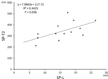 Fig. 4 Correlation between the length of slow pathway (SP-L) and the distance between His-bundle electrogram and the site of successful ablation (SucABL-L)
