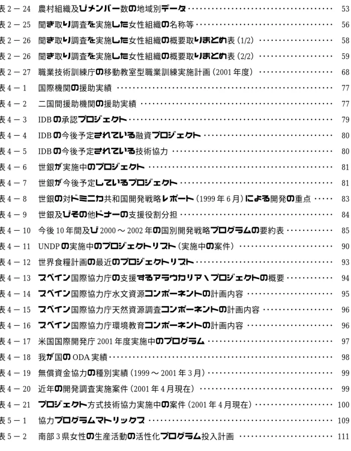 表 2 − 24 農村組織及びメンバー数の地域別データ ･････････････････････････････････････ 53 表 2 − 25 聞き取り調査を実施した女性組織の名称等 ･･･････････････････････････････････ 56 表 2 − 26 聞き取り調査を実施した女性組織の概要取りまとめ表（1/2）･･･････････････････ 58 表 2 − 26 聞き取り調査を実施した女性組織の概要取りまとめ表（2/2）･･･････････････････ 