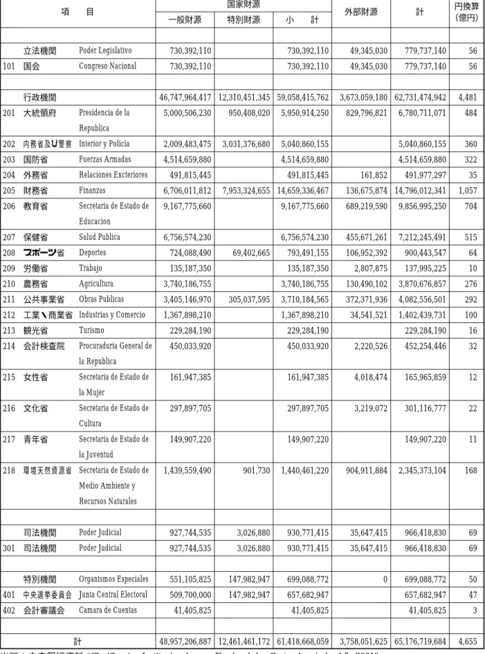 表 2 − 4 ドミニカ共和国 中央政府の 2001 年度国家予算（歳出） （単位：ドミニカペソ） 国家財源 円換算 項  目 一般財源 特別財源 小  計 外部財源 計 （億円） 立法機関 730,392,110 730,392,110 49,345,030 779,737,140 56 101 国会 730,392,110 730,392,110 49,345,030 779,737,140 56 行政機関 46,747,964,417 12,310,451,345 59,058,415,762 3,6