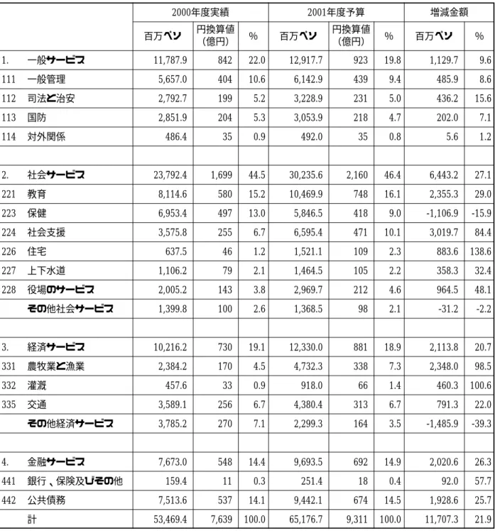 表 2 − 6 2000 年度及び 2001 年度の国家予算（歳出）の比較 2000年度実績 2001年度予算 増減金額 百万ペソ 円換算値 ％ 百万ペソ 円換算値 ％ 百万ペソ ％ （億円） （億円） 1