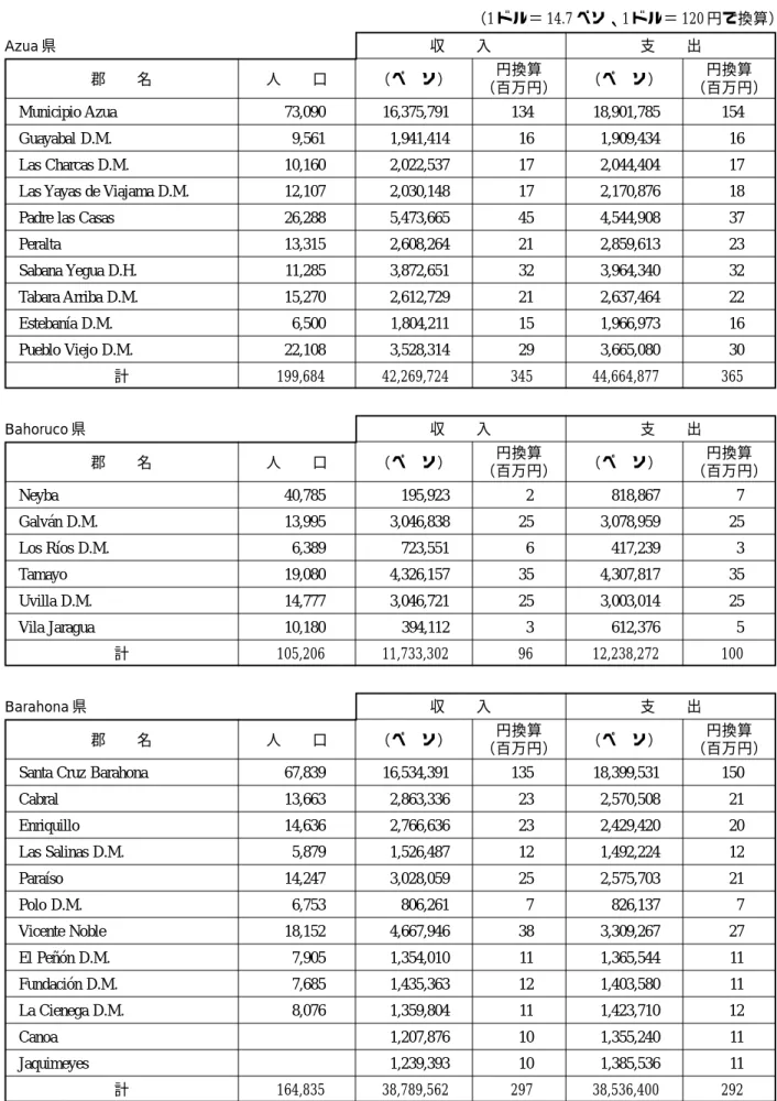 表 2 − 9  南西部 7 県にある各郡別の予算（収入・支出） （1998 年） （1 ドル＝ 14.7 ペソ、1 ドル＝ 120 円で換算） Azua 県 収  入 支  出 郡  名 人  口 （ペ ソ） （百万円）円換算 （ペ ソ） （百万円）円換算 Municipio Azua 73,090 16,375,791 134 18,901,785 154 Guayabal D.M