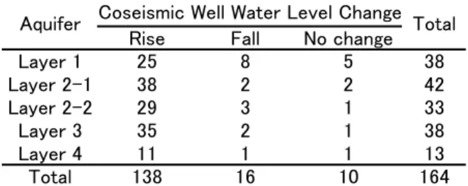 Table 1   Coseismic well water level change (Cw) at each  aquifer.