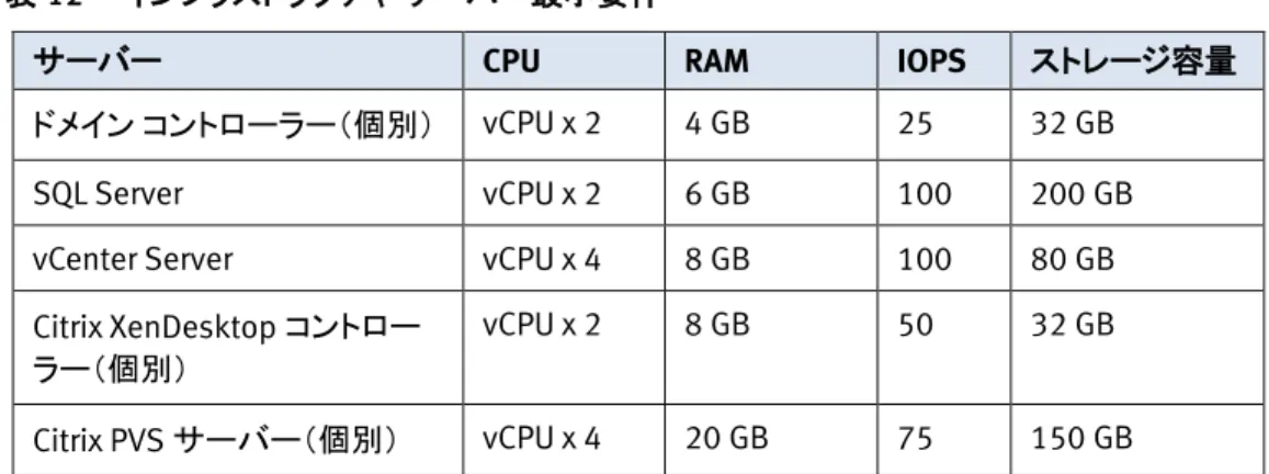 表 12  インフラストラクチャ サーバー最小要件 
