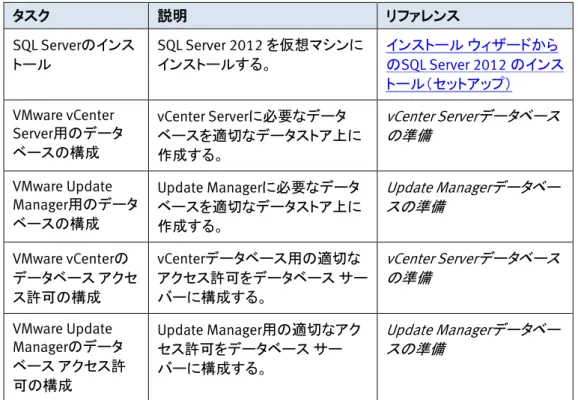 表  17 では、ソリューション用にVMware vCenter Serverを構成するためのタスクにつ いて説明します。 注：  vCenter Server仮想マシン用のOSボリュームを、VSPEXプライベート  クラウド  プールに 入れることをお勧めします。CPUおよびメモリの推奨値は表 12 を参照してください  表 17  vCenterの構成のタスク  タスク 説明 リファレンス vCenterホスト仮想 マシンの作成  vCenter Server用の仮想マシンを作成する。  vSphere