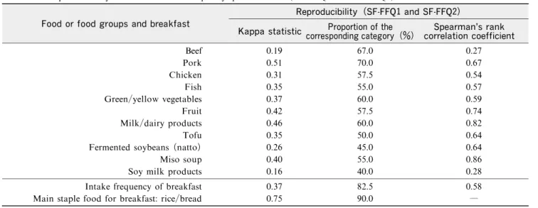 Table 1 Reproducibility between two food frequency questionnaires (SF-FFQ1 and SF-FFQ2) n ＝40  