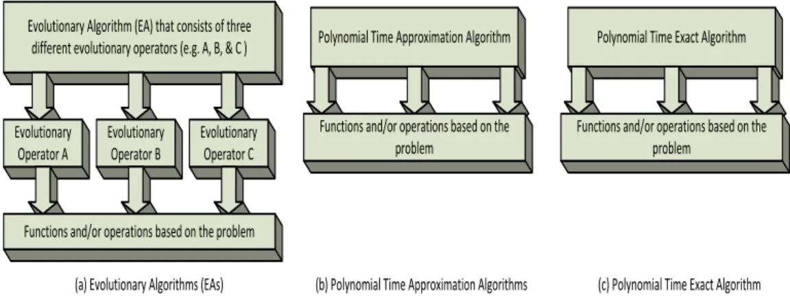 Figure 1.1: Illustration of types of components in EAs, PTAAs and PTEAs