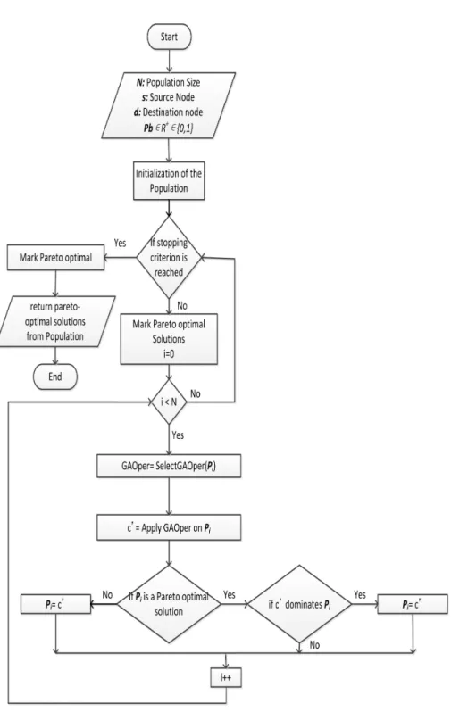 Figure 4.6: Proposed GA based Algorithm