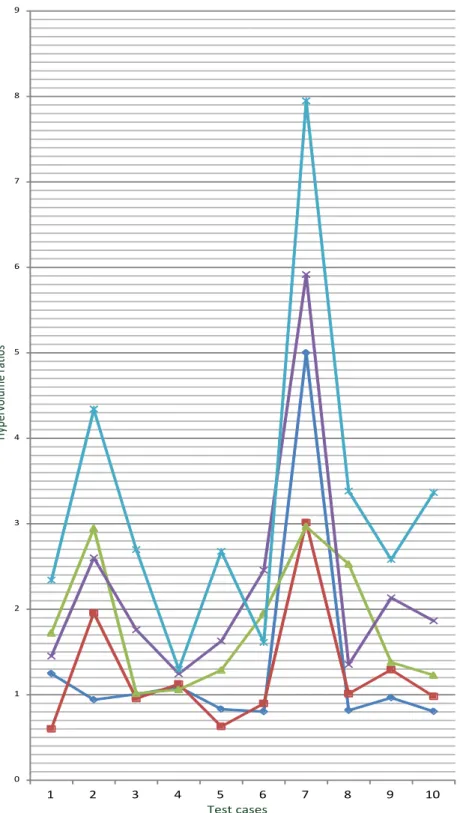 Figure 5.2: Results of the HV ratios for the proposed StocE-based algorithm on the COL road network.