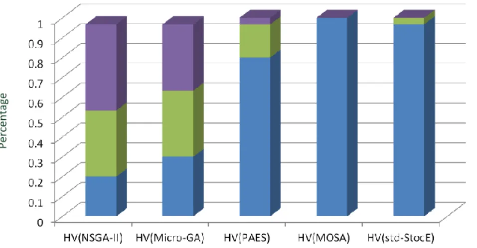 Figure 5.4: Summary of the HV ratio results of the Proposed StocE-based Algorithm.