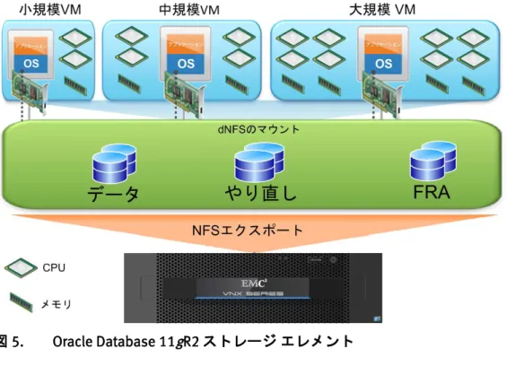 図  4.  dNFS クライアント ODM ライブラリの有効化 