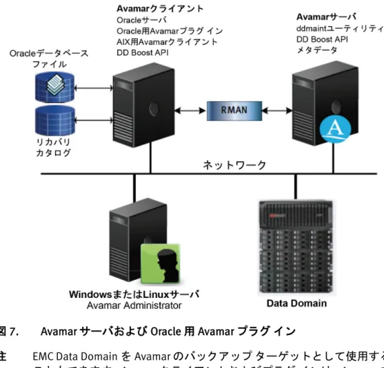 図 7.  Avamar サーバおよび Oracle 用 Avamar プラグ イン 