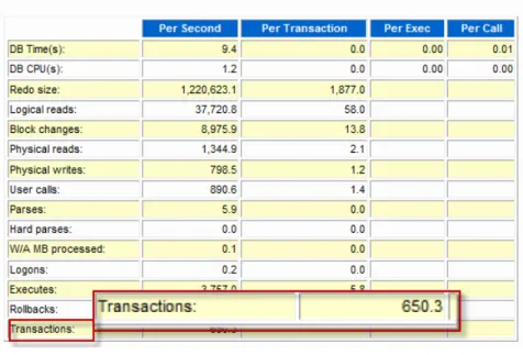 図  17.  AWR レポートの［Load Profile］の［Transactions］ 