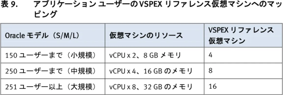 表  9.  アプリケーション  ユーザーの VSPEX リファレンス仮想マシンへのマッ ピング  Oracle モデル（S/M/L）  仮想マシンのリソース  VSPEX リファレンス  仮想マシン  150 ユーザーまで（小規模）  vCPU x 2、8 GB メモリ   4  250 ユーザーまで（中規模）  vCPU x 4、16 GB のメモリ  8  251 ユーザー以上（大規模）  vCPU x 8、32 GB のメモリ  16  図  18 の VSPEX1M および VSPEX1S のユー