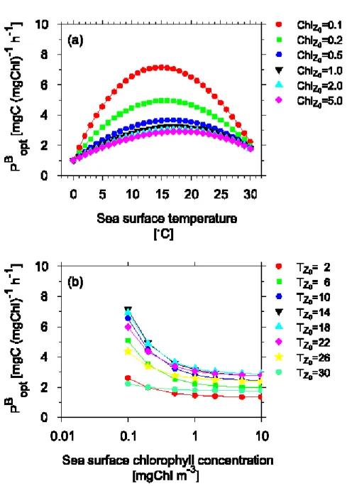 Fig. 5. Modeled value of P B opt as a function of sea surface temperature and sea surface chlorophyll concentration calculated from Equation 8