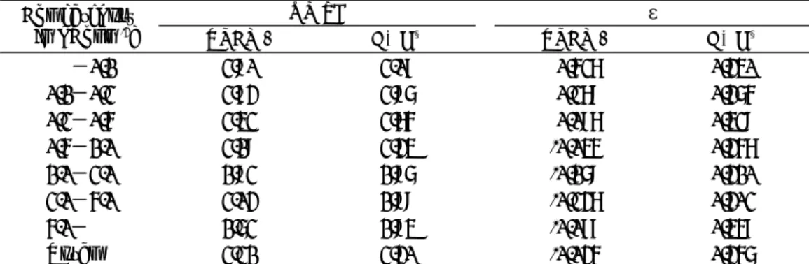 Table 3. Result of the regression analysis and goodness of the fit to hit model Chl category [mgChl m -3 ] RMSE ε TPCM* B&amp;F § TPCM* B&amp;F § −0.1 2.90 2.08 0.527 0.340 0.1−0.2 2.83 2.96 0.279 0.365 0.2−0.5 2.42 2.75 0.097 0.429 0.5−1.0 2.19 2.34 -0.04
