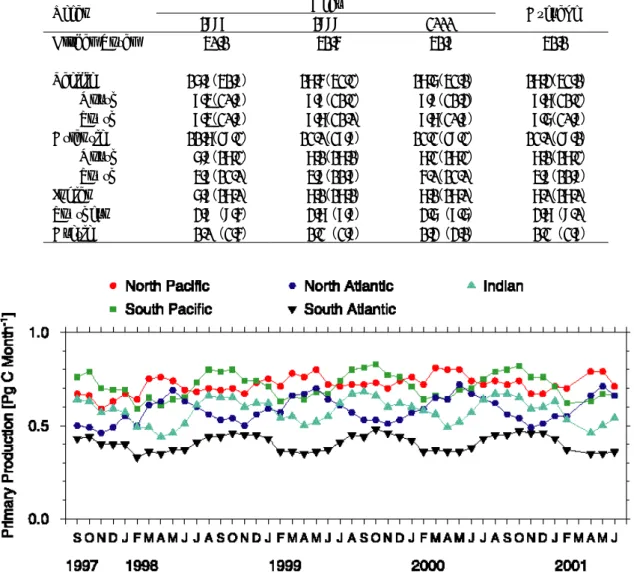 Fig. 11. Temporal evolution of integrated monthly primary production values in the northern and southern part of Pacific Ocean and Atlantic Ocean, and in the Indian Ocean from September 1997 through June 2001.