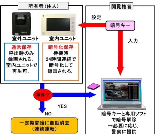 図 2.4 e 自警ドアホンの運用形態