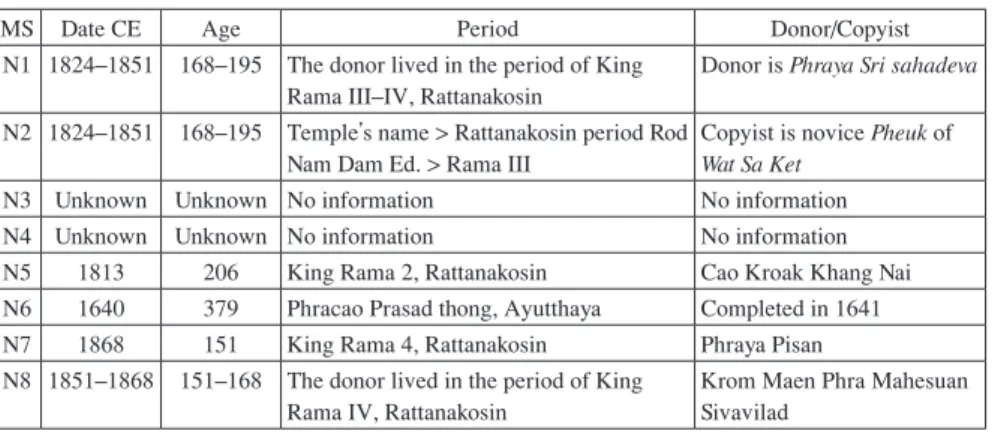 Figure 2: Added data of the manuscripts after studying in detail