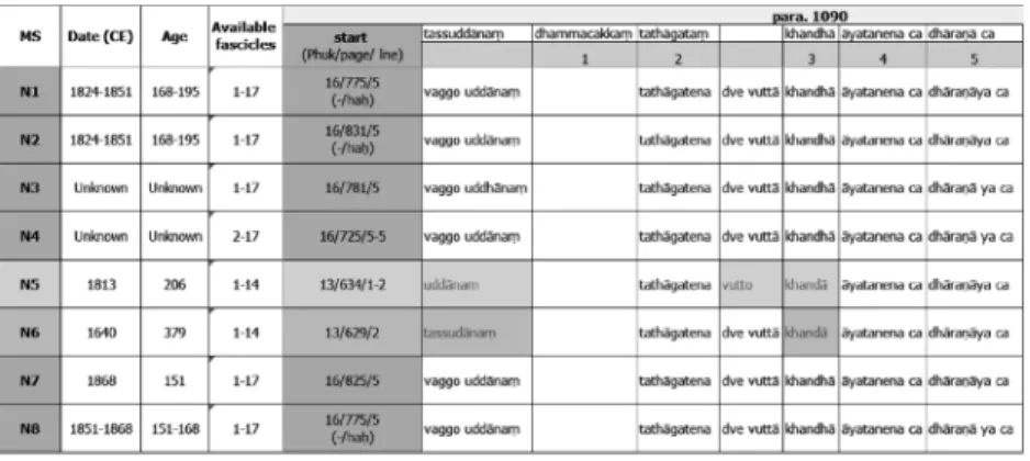 Figure 3: A sample detail of comparing the manuscripts by their uddāna