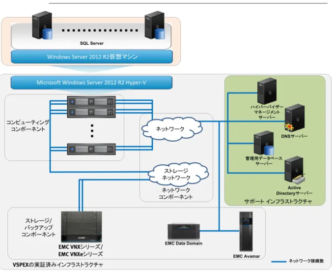 図  2 は、VSPEX 実証済みインフラストラクチャ上の SQL Server 2012 の、妥当性検査 済みのインフラストラクチャを描いたアーキテクチャを示しています。