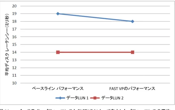 図 20.  ベースライン パフォーマンスと FAST VP によって向上したパフォーマンスの平均 ディスク レーテンシーの比較 