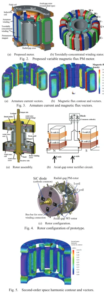 Fig. 5.    Second-order space harmonic contour and vectors. るアクチュエータが必要という課題がある。それらの課題に鑑み，筆者らはパルス電流やアクチュエータを不要とし，回転速度の増加とともに自動的に永久磁石磁束に対して極性反転（磁極相対角180 deg）した電磁石磁束Ψe-coil (ω)を形成することでパッシブに可変界磁を実現するPM モータを既に提案した(13)。本稿では，小型原理検証機を試作し，実際の運転特性と可変界磁効果について明らかにしたの