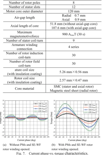 Fig. 7.    Current phase-vs.-torque  characteristics. 