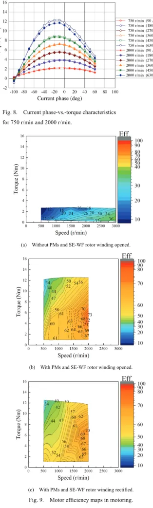 Fig. 8.    Current phase-vs.-torque characteristics    for 750 r/min and 2000 r/min. 