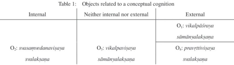 Table 1:   Objects related to a conceptual cognition